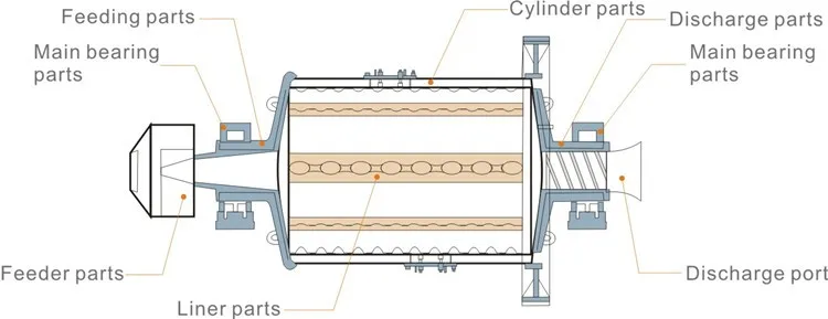 ball mill structure 