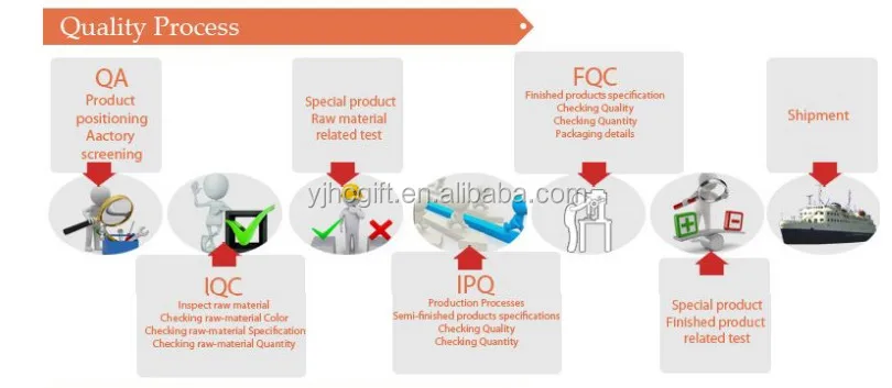 quality process
