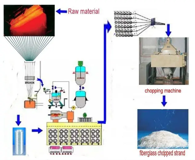 production process