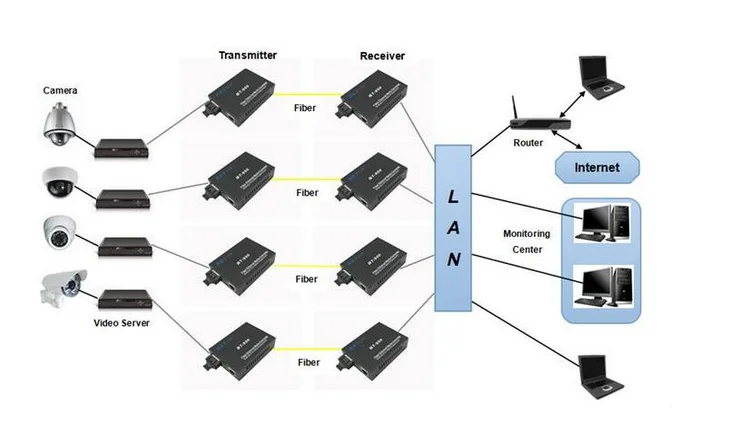 Gpon медиаконвертер. Оптический преобразователь GPON роутер. Оптический конвертер 2 Ethernet. Медиаконвертер 4 порта SFP. Ethernet Media Converter схема.