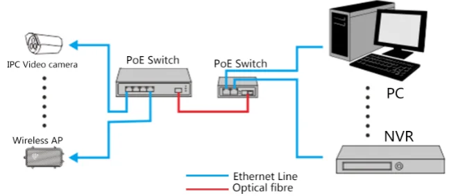 8개의 항구 광섬유 스위치, 장치도 연결하는 이더네트 전원 스위치 48VDC