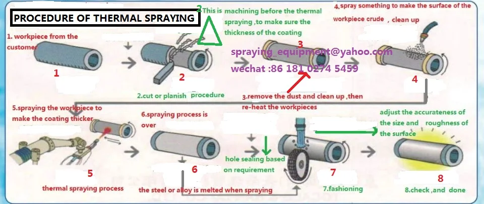 big power arc spray coating machine for project construction