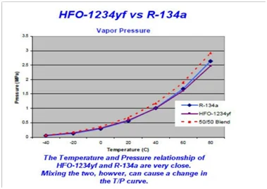 Car air conditioner high quality refrigerant gas HFO-1234yf