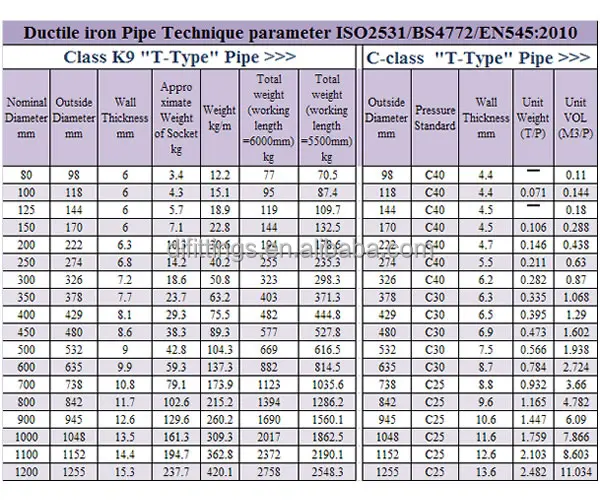 Ductile Iron Fittings Weight Chart