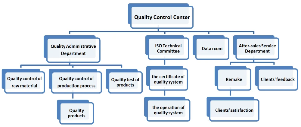 Finance department. Controlling department. Skills qualities qualification experience разница. Department of control and analysis эмблнипа. Quality control reliability.