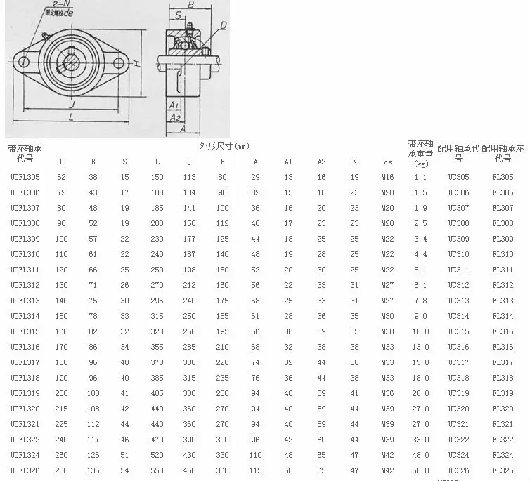 Pillow Block Bearing 19.05mm 3/4'' Uc20412 Sa20412 And Fd204 Fm247