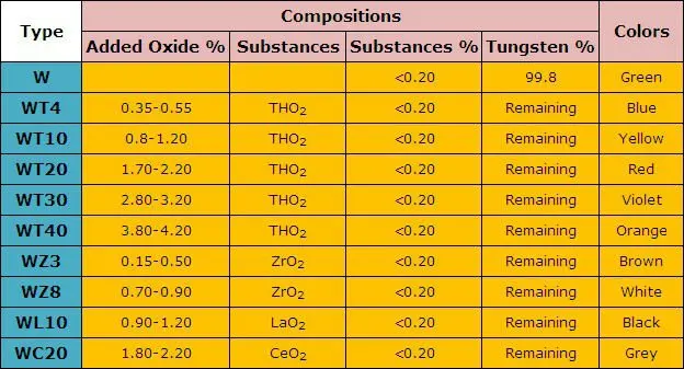 Tig Tungsten Chart