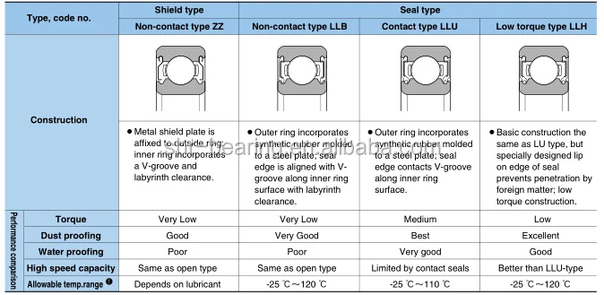 NTN bearing price list 6203LLU 6203ZZ 6203-2RSJapan ball bearing series
