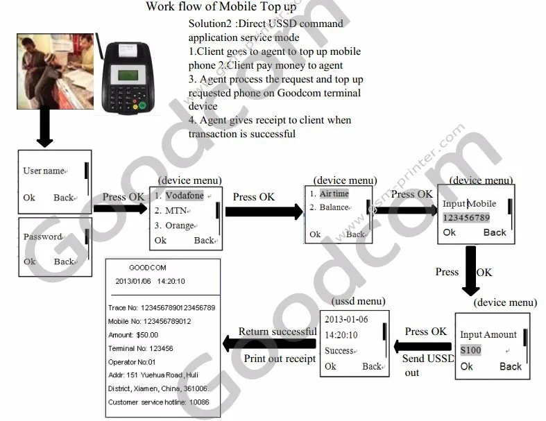 Cheap GPRS SMS & GSM Printer GT5000S for Lottery and Airtime Topup