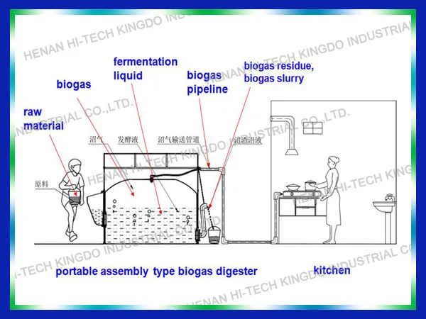 Pvc Domestic Anaerobic Bio Gas For Sale China Portable Mini Home ... Pvc Domestic Anaerobic Bio Gas For Sale China Portable Mini Home ...