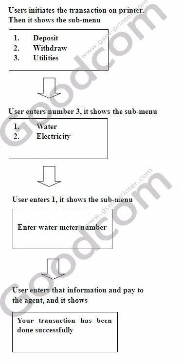 3G GPRS Printer for Prepaid Vending Online System for Water and Electricity