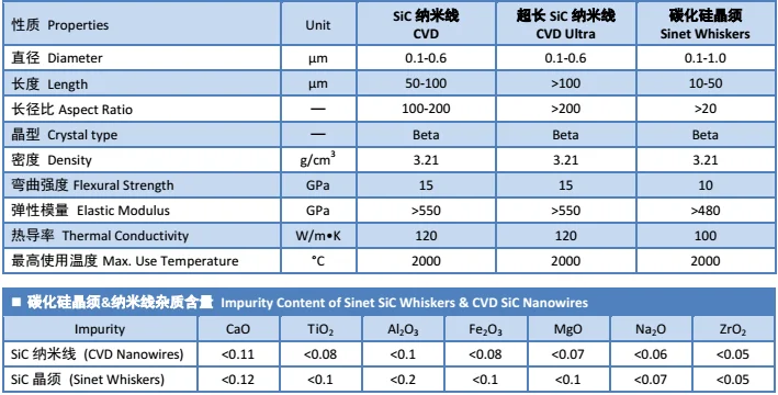 Ultra nanowires silicon carbide cas 409-21-2 ultra nanowires SiC