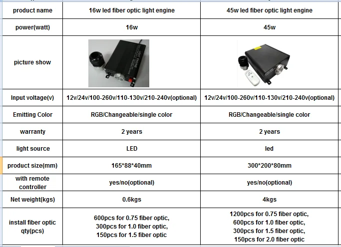 make in China  pmma  0.75 1.0  1.5  2mm plastic  sparkle  fiber optic lighting cable for tree/curtain light