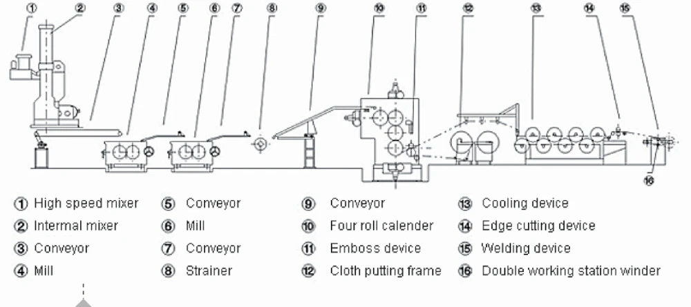 Pvc Artificial Leather Calendering Line / Laminating Machine / Calender ...