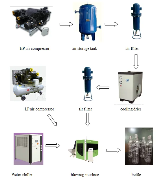 Ogb3 Ouge 3 Cavity Full Automatic Plastic Juice Bottle Making Machine