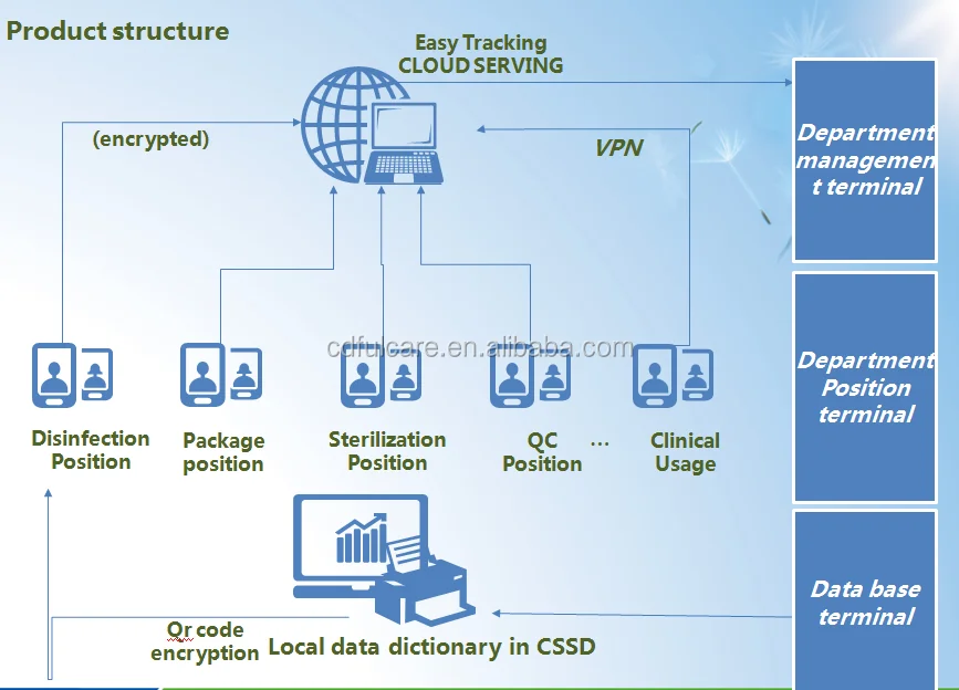 
Easy tracking system for hospital sterilization traceability 