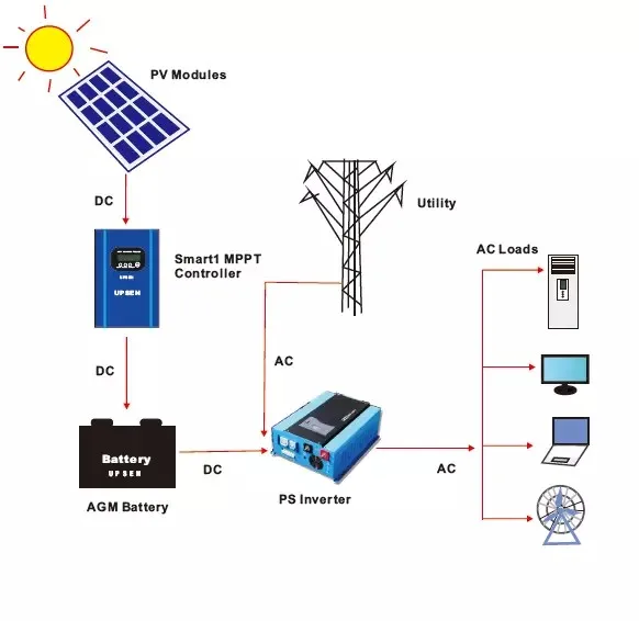 7kw Solar Energy System Price In Pakistan Off Grid Solar System - Buy ...