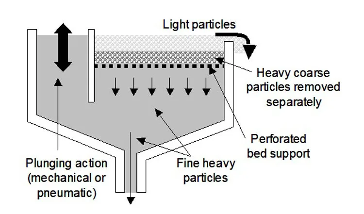 Mineral Classification Beneficiation Extraction Process Equipment