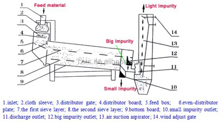 TQLZ rice mill vibrating cleaner
