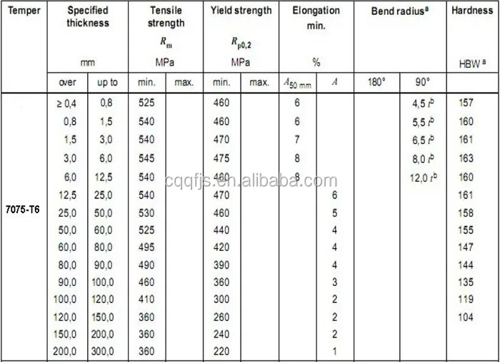 composition 7075 of Qingfeng t6 7021 aluminum for 7075 7000 7000 t651, Alloy alloy, Aluminum series Series View