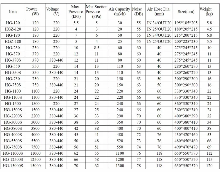 HG-3000S factory price High pressure air ring blower, View ring blower ...