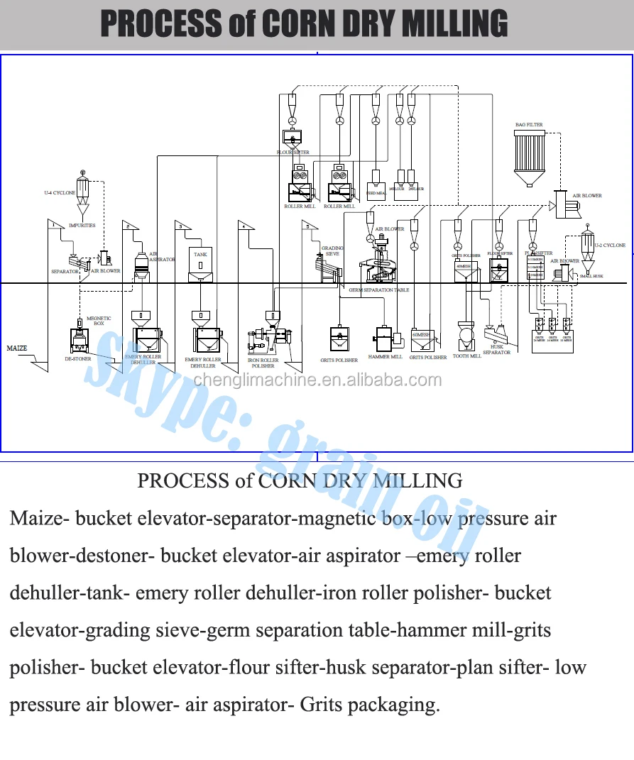 ISO/BV certified auto rice mill & corn grinder rice