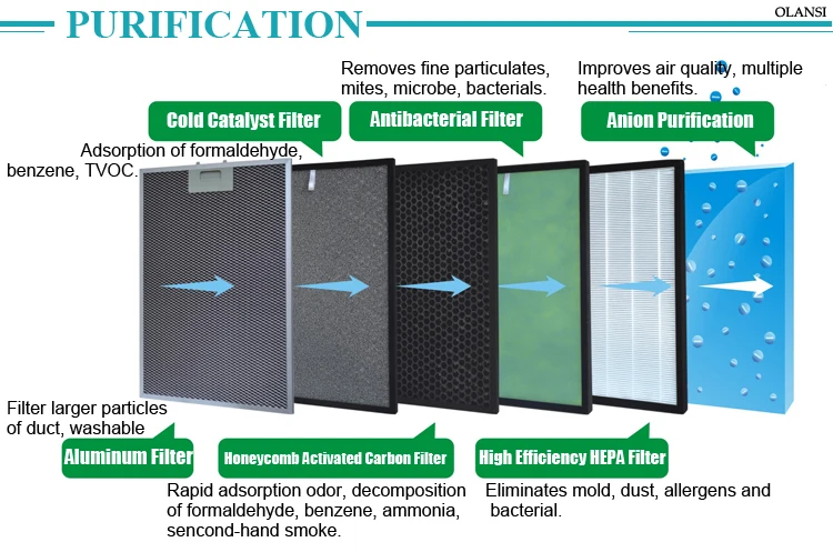 سعر المصنع المؤين hepa المنزل لتنقية الهواء تصفية hepa تنقية الهواء uv المطهر مرشح المنزل استخدام الهواء تنقية الهواء