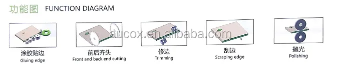 Automatic edge banding machine with function ,gluing,end cutting,fine trimming,scrapping and buffing