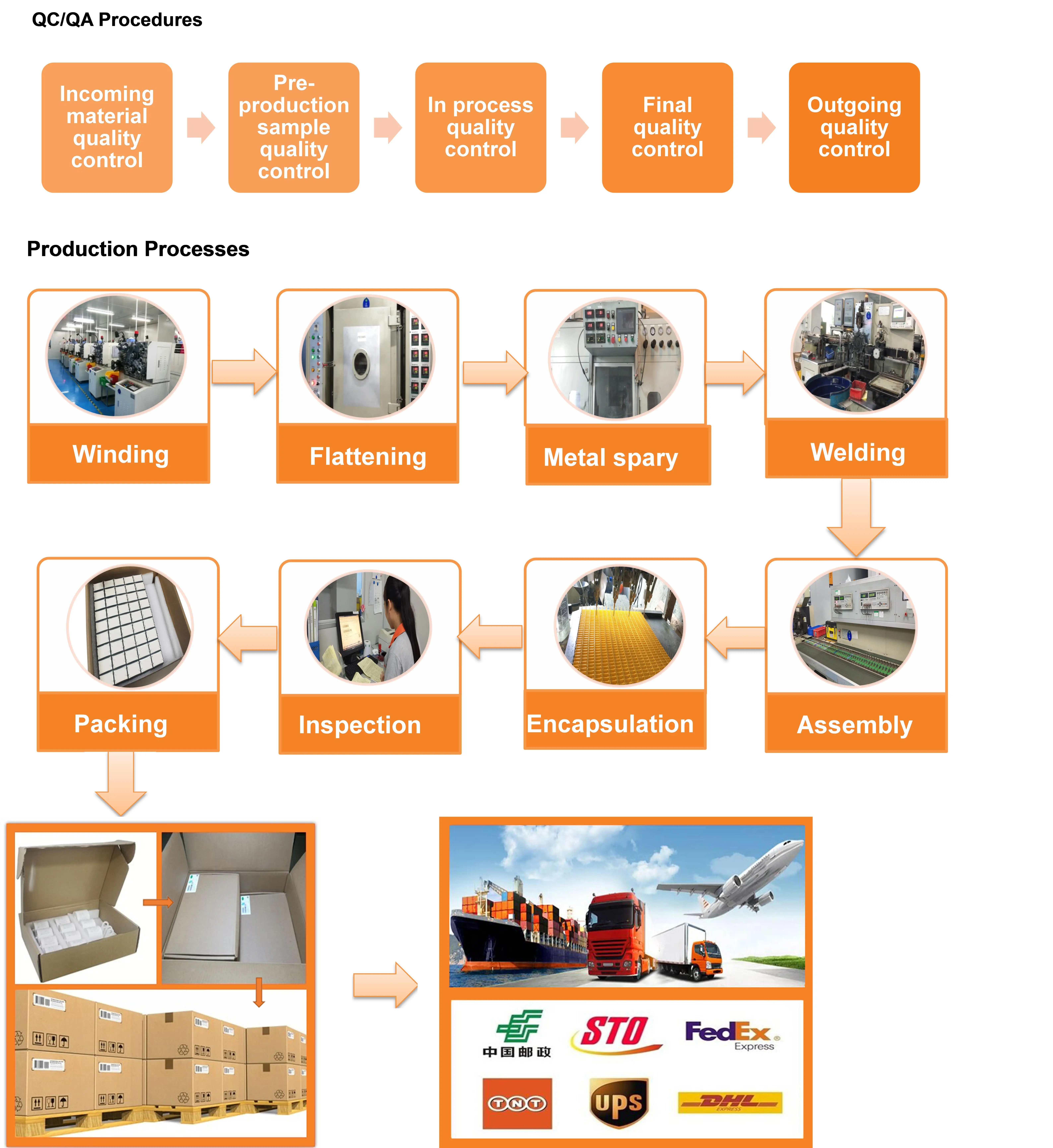 QCQA production process.jpg