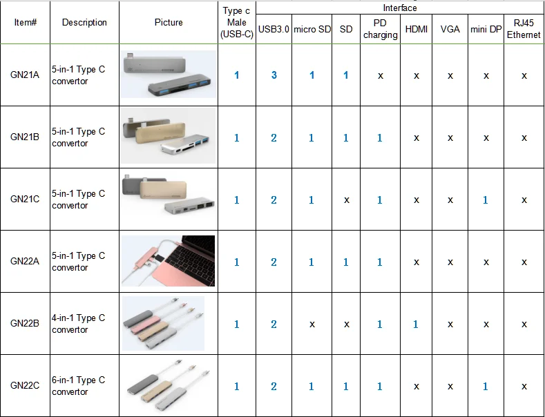 Ports details