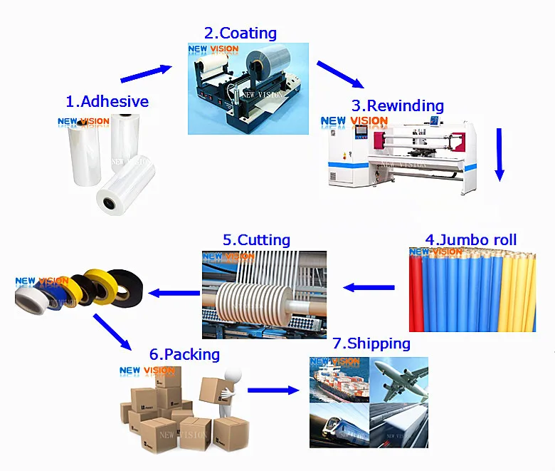 self adhesive tape manufacturing process