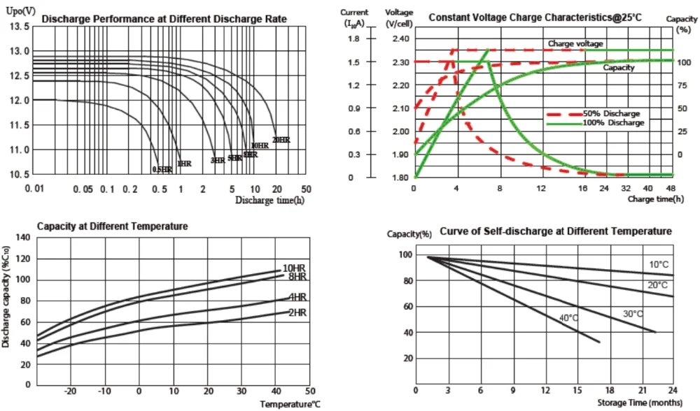 90AH M6 محطة أمامية مختومة VRLA 12 فولت بطارية اتصالات جل بطارية 6-XFMJ-90 2