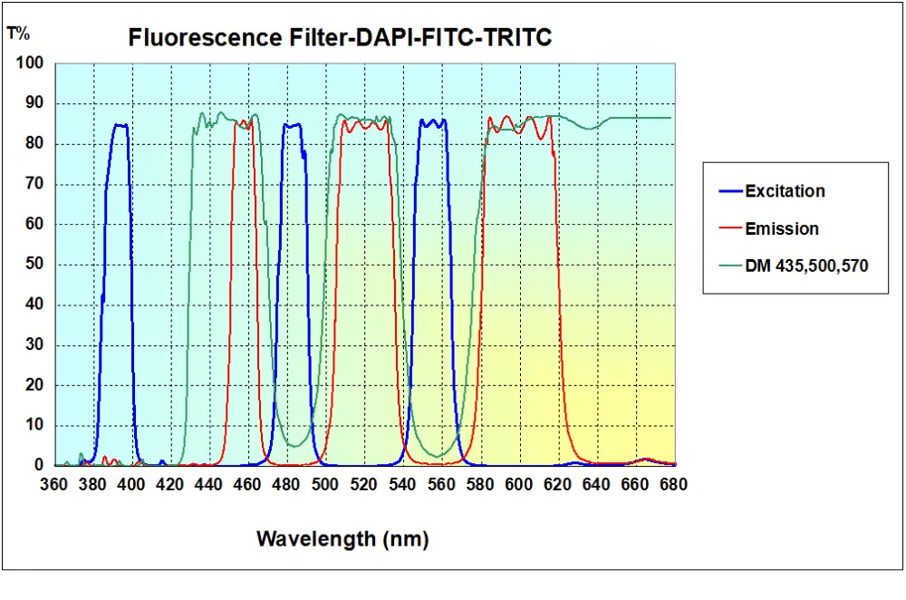 Fluorescence Microscope Filter Microscope Accessory Dapifitctritc For