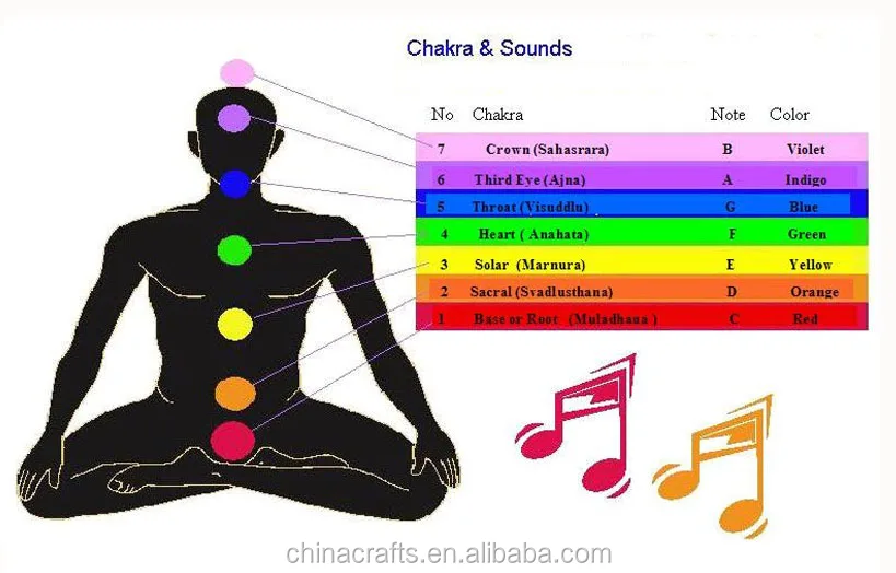 Звуковые чакры. Частоты чакр человека. Частоты чакр человека в Герцах. Соответствие нот чакрам. Чакры частота вибраций.