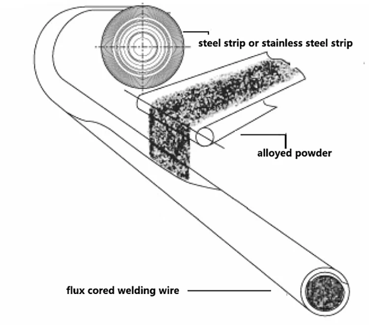 Self Shielded Flux Cored Hard Surfacing Welding Wire Buy Hard