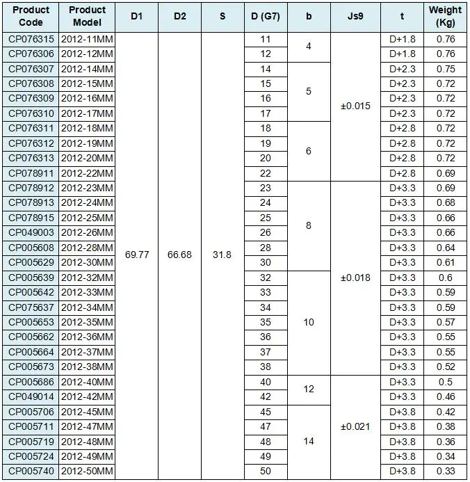 2012 Taper Lock Bushing Dimensions,Taperlock Bush 2012 Buy 2012 Taper