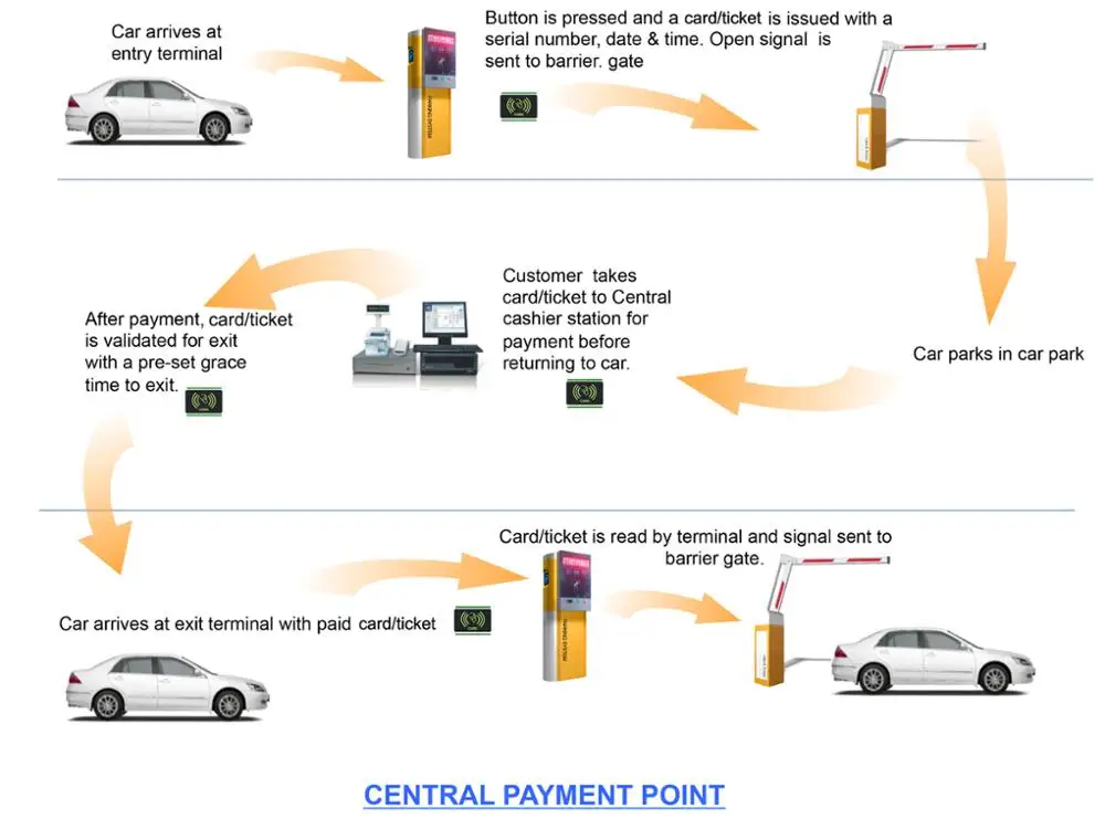 Best selling automated smart car parking management system solutions