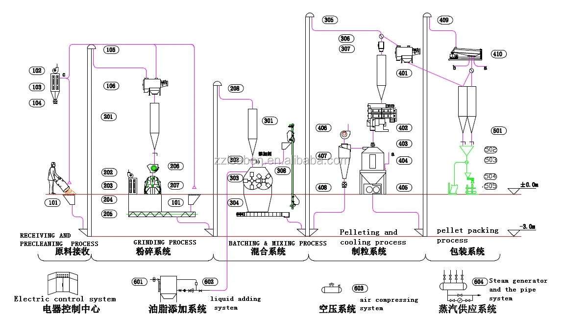 New Design Feed Pellet Making Machine Ce Approved Animal Pellet Feed ...