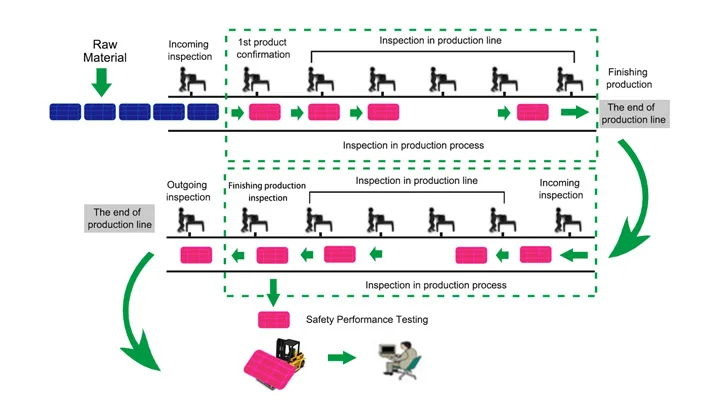 Quality control flow chart