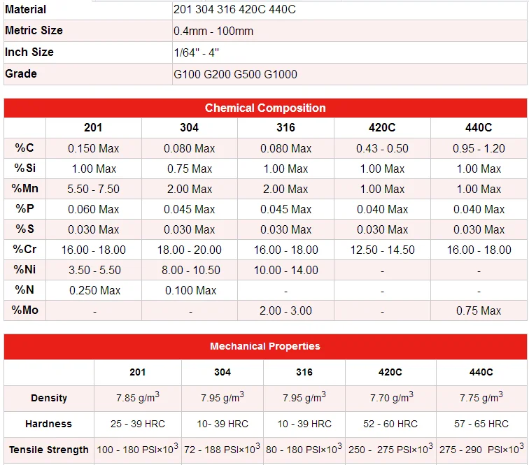 Hot Sale G1000 G500 Grade 5/32 Inch4mm Stainless Steel Balls 304 316 For Motorcycle