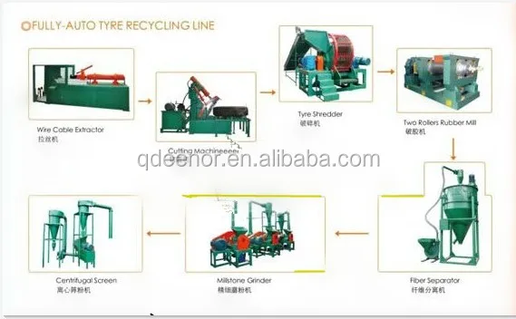 Waste used Rubber Tyre Recycle plant Machine/Rubber Powder Line