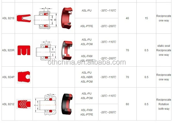 Hydraulic Rod/Piston Seals 3/16"CS x 3-5/8"ID x 3/8"HT Type B Price for 1 pc 