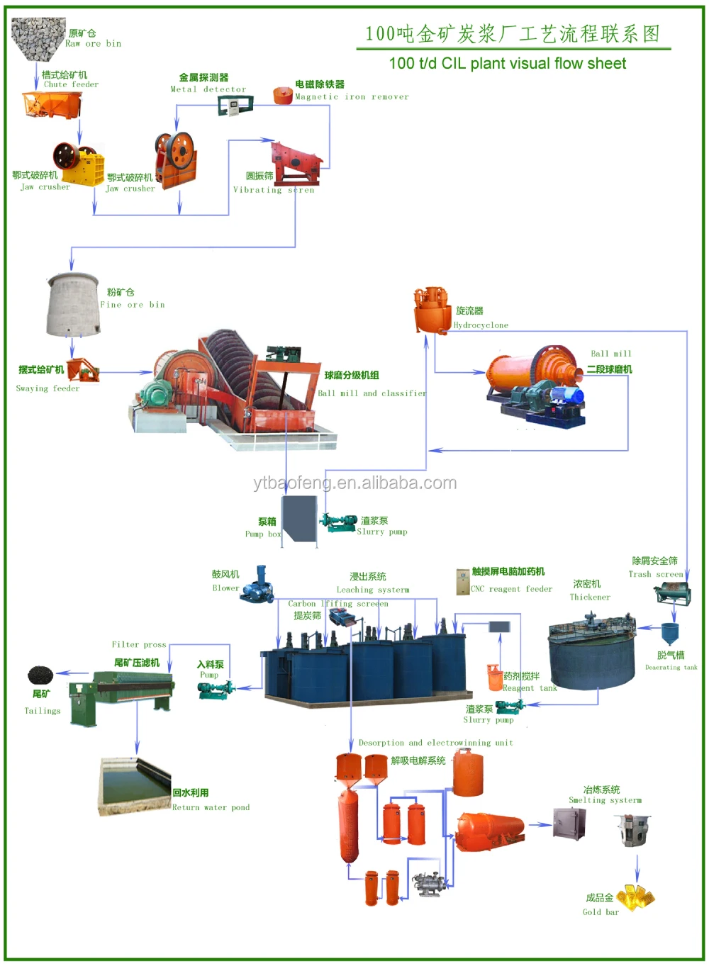 CIL plant flow sheet