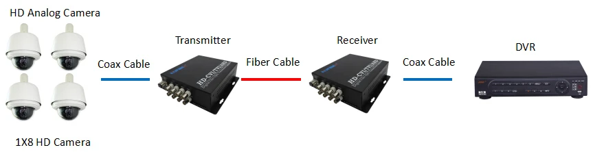 Analog/ahd/cvi/tvi Ip Cctv Signal To Video Multiplexer,Bnc To Fiber ...