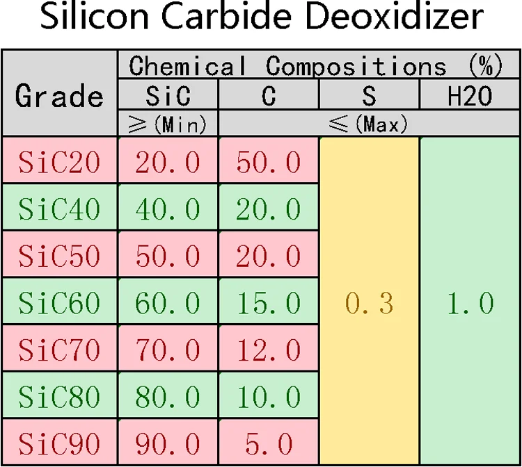 Exciting Low Price SiC /Silicon Carbide Deoxidizer Powder News