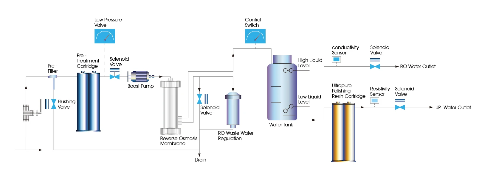 Lab RO Water Purifier