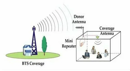 Wholesale Pcs Repeater Gsm 1900 2g/3g/4g Signal Booster/repeater,Gsm Network Booster - Buy Bluetooth Booster,2g/3g/4g Signal Booster/repeater,Wifi
