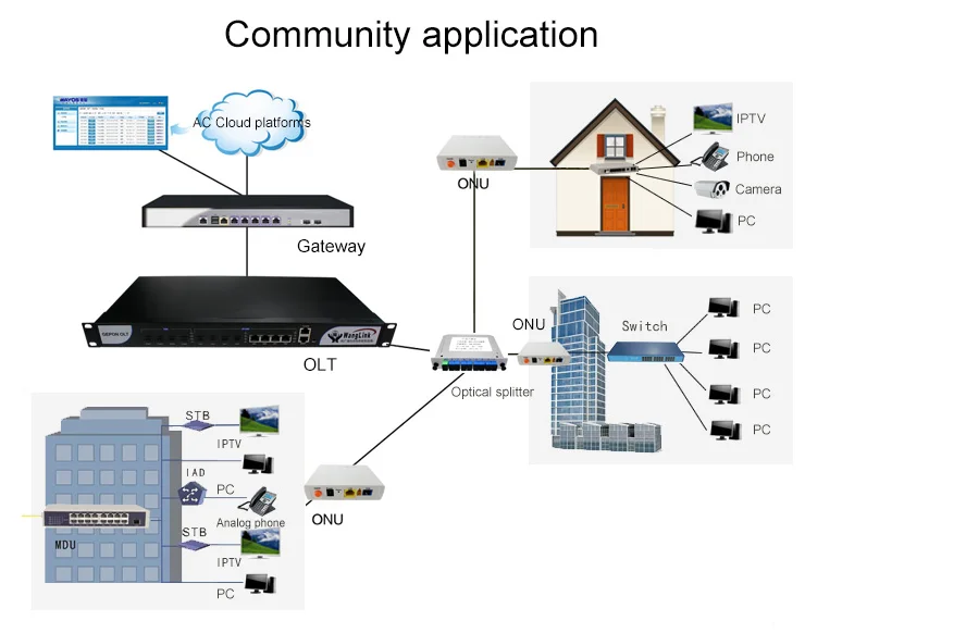 Original GPON OLT C320 OLT with 1*SMXA(1G) + 1*PRAM +16 Port GTGH C+ SFP Modules, AC+DC Power Supply