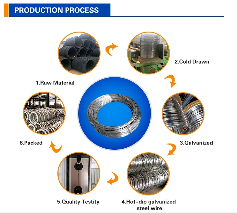 Galvanised Iron Wire,Galvanised Wire 2.5mm,Soft Galvanised Wire Mesh