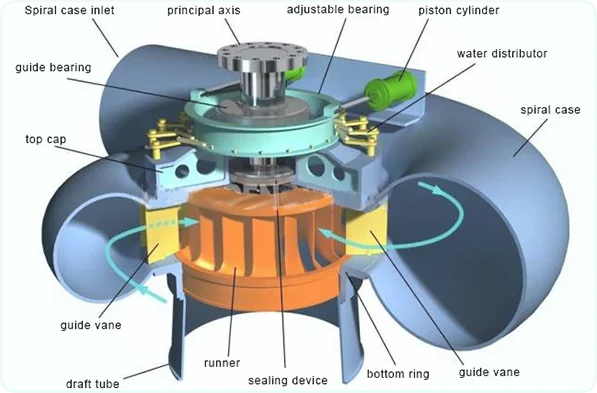 Estructura general de una turbina hidroeléctrica. Tomada de  La